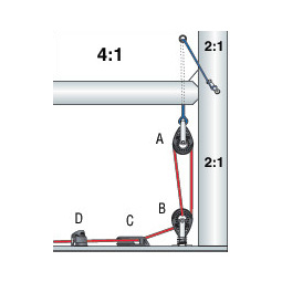 Harken 4:1 Cascaded - Cunningham System