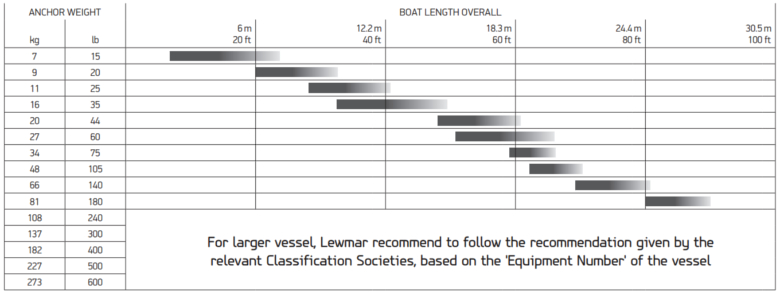 lewmar-cqr-stainless-steel-anchor-75-lbs-for-boats-60-70-ft